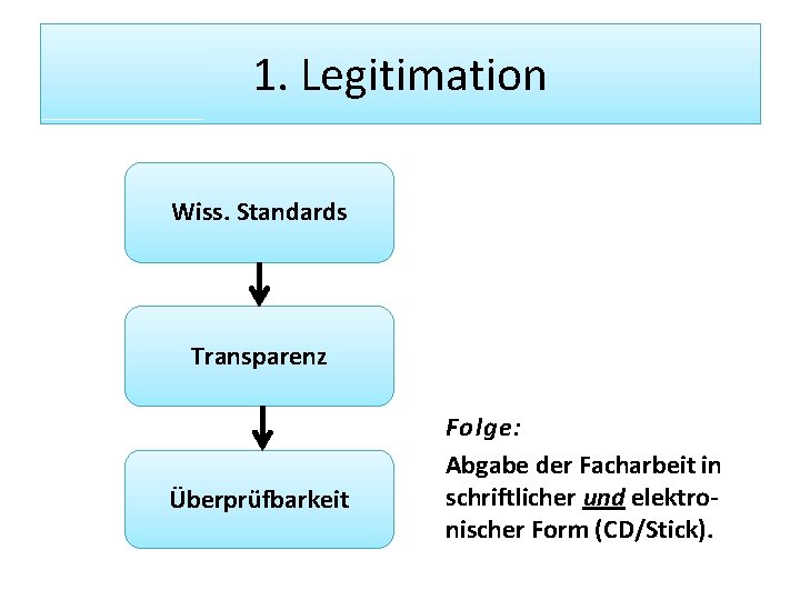 1. Legitimation Wiss. Standards Transparenz Überprüfbarkeit Folge: Abgabe der Facharbeit in schriftlicher und elektronischer