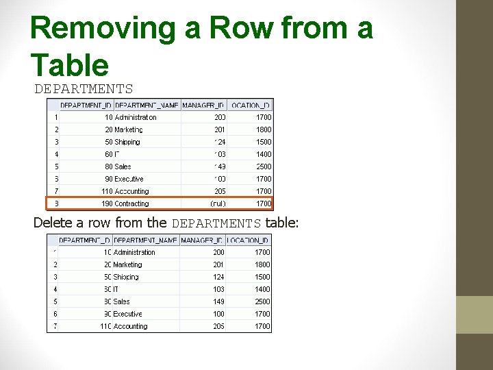 Removing a Row from a Table DEPARTMENTS Delete a row from the DEPARTMENTS table: