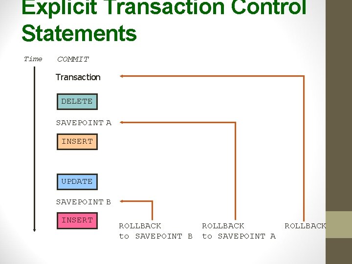 Explicit Transaction Control Statements Time COMMIT Transaction DELETE SAVEPOINT A INSERT UPDATE SAVEPOINT B