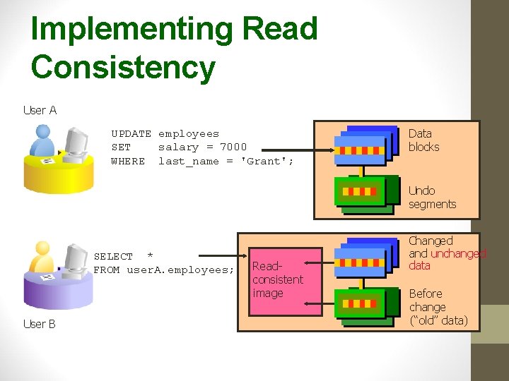 Implementing Read Consistency User A UPDATE employees SET salary = 7000 WHERE last_name =