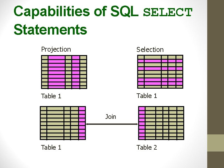 Capabilities of SQL SELECT Statements Projection Selection Table 1 Join Table 1 Table 2