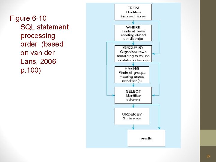 Figure 6 -10 SQL statement processing order (based on van der Lans, 2006 p.