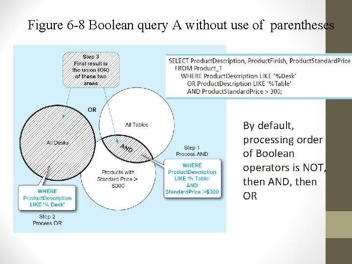Figure 6 -8 Boolean query A without use of parentheses By default, processing order