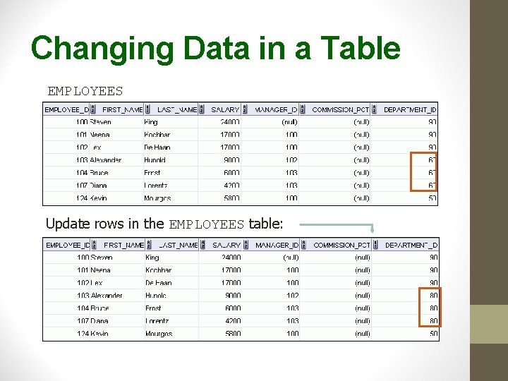 Changing Data in a Table EMPLOYEES Update rows in the EMPLOYEES table: 