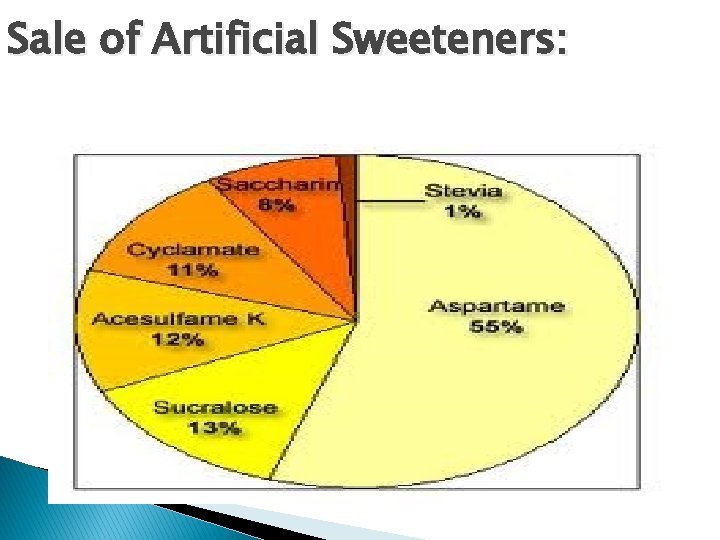 Sale of Artificial Sweeteners: 