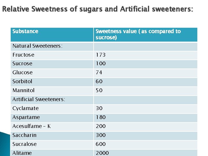 Relative Sweetness of sugars and Artificial sweeteners: Substance Sweetness value ( as compared to