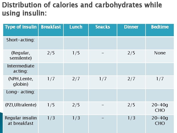 Distribution of calories and carbohydrates while using insulin: Type of Insulin Breakfast Lunch Snacks