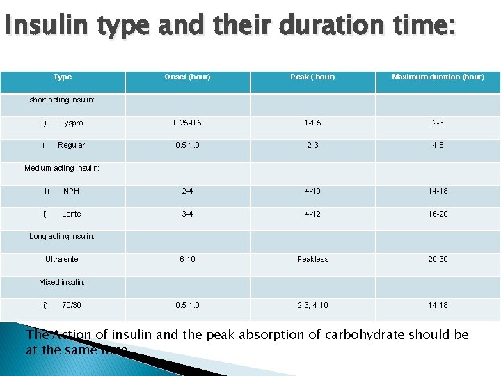 Insulin type and their duration time: Type Onset (hour) Peak ( hour) Maximum duration
