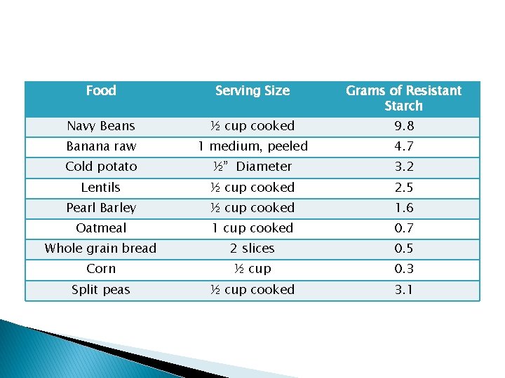 Food Serving Size Grams of Resistant Starch Navy Beans ½ cup cooked 9. 8
