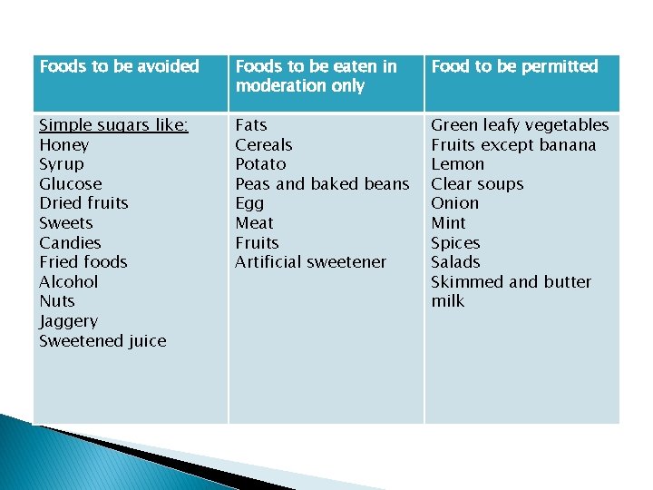 Foods to be avoided Foods to be eaten in moderation only Food to be