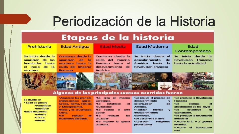 Periodización de la Historia 