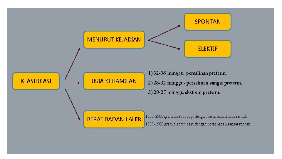 SPONTAN MENURUT KEJADIAN ELEKTIF 1) 32 -36 minggu persalinan preterm. KLASIFIKASI USIA KEHAMILAN 2)