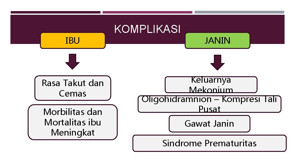 IBU Rasa Takut dan Cemas Morbilitas dan Mortalitas ibu Meningkat KOMPLIKASI JANIN Keluarnya Mekonium