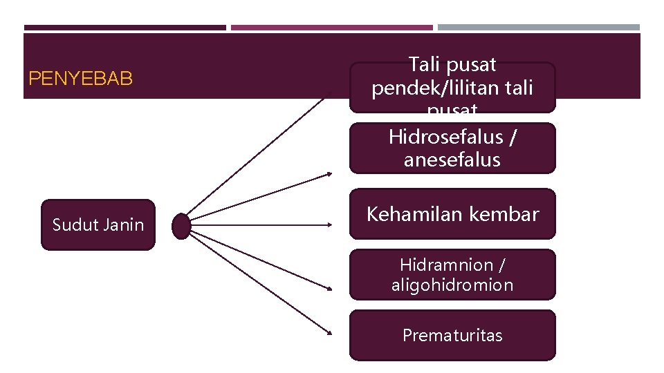 PENYEBAB Sudut Janin Tali pusat pendek/lilitan tali pusat Hidrosefalus / anesefalus Kehamilan kembar Hidramnion