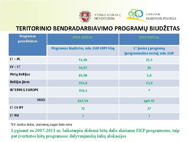 TERITORINIO BENDRADARBIAVIMO PROGRAMŲ BIUDŽETAS Programos pavadinimas 2014 -2020 m. Programos biudžetas, mln. EUR ERPF