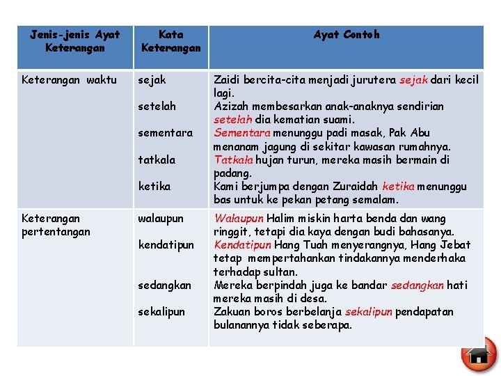 Jenis-jenis Ayat Keterangan waktu Kata Keterangan sejak setelah sementara tatkala ketika Keterangan pertentangan walaupun