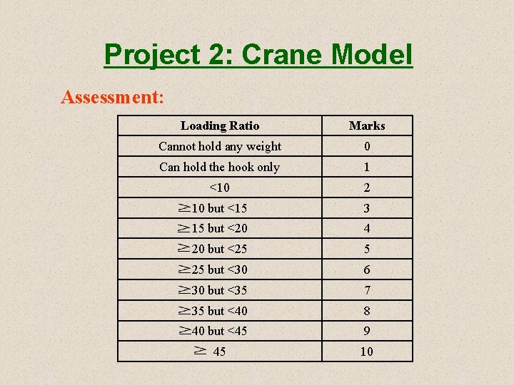 Project 2: Crane Model Assessment: Loading Ratio Marks Cannot hold any weight 0 Can