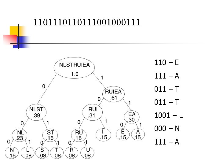 110111001000111 110 – E 111 – A 011 – T 1001 – U 000