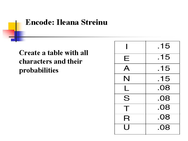 Encode: Ileana Streinu Create a table with all characters and their probabilities 