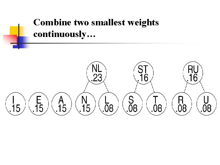 Combine two smallest weights continuously… 