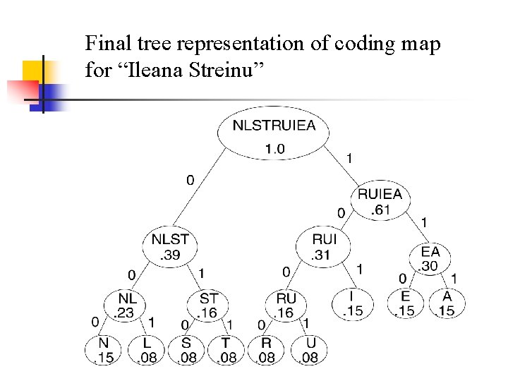 Final tree representation of coding map for “Ileana Streinu” 