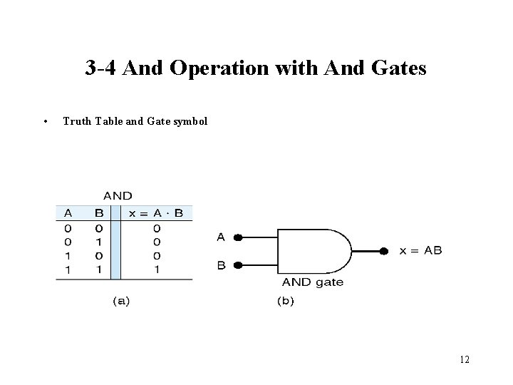 3 -4 And Operation with And Gates • Truth Table and Gate symbol 12