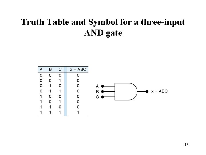Truth Table and Symbol for a three-input AND gate 13 