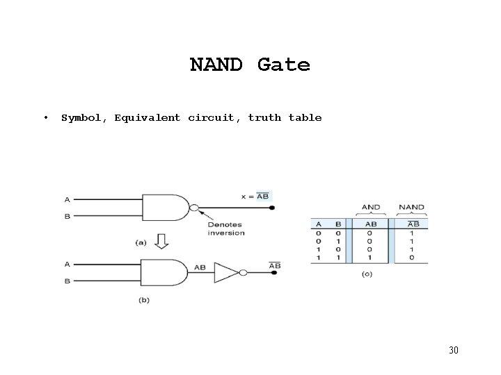 NAND Gate • Symbol, Equivalent circuit, truth table 30 