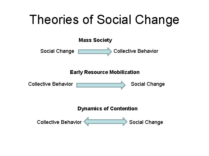 Theories of Social Change Mass Society Social Change Collective Behavior Early Resource Mobilization Collective