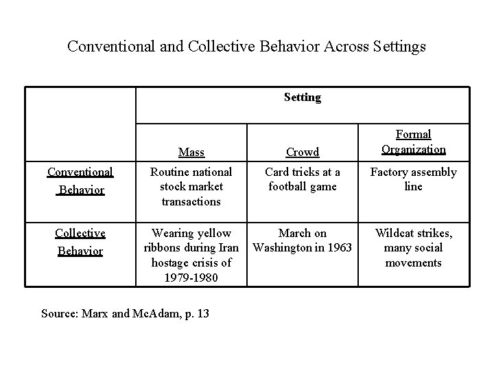 Conventional and Collective Behavior Across Setting Mass Crowd Formal Organization Conventional Behavior Routine national