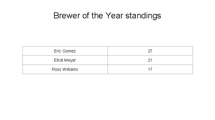 Brewer of the Year standings Eric Gomez 27 Elliot Meyer 21 Ross Williams 17