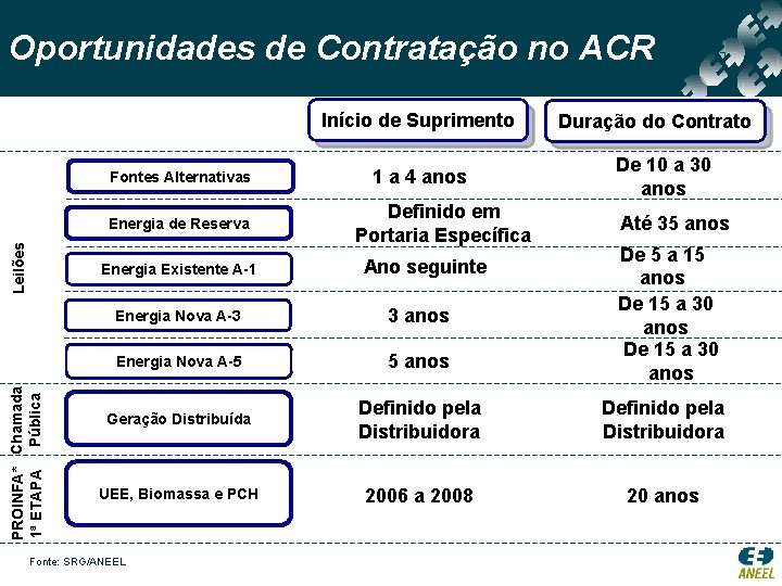 Oportunidades de Contratação no ACR Início de Suprimento Fontes Alternativas Leilões Energia de Reserva