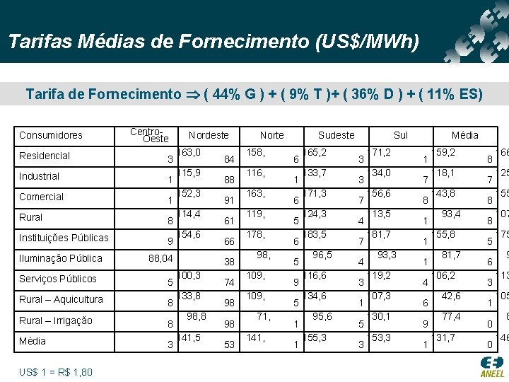 Tarifas Médias de Fornecimento (US$/MWh) Tarifa de Fornecimento ( 44% G ) + (