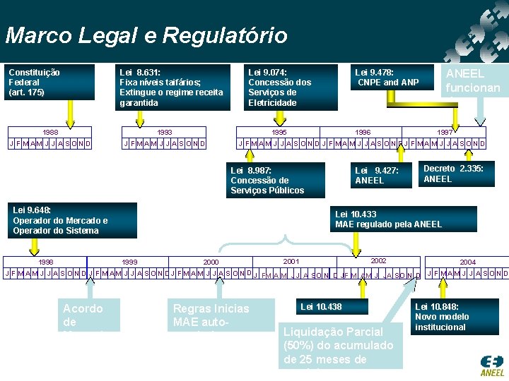 Marco Legal e Regulatório Constituição Federal (art. 175) 1988 Lei 8. 631: Fixa níveis