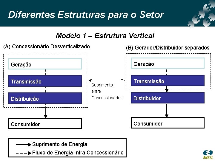 Diferentes Estruturas para o Setor Modelo 1 – Estrutura Vertical (A) Concessionário Desverticalizado (B)
