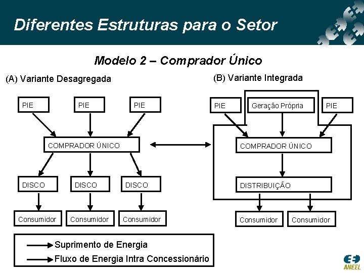 Diferentes Estruturas para o Setor Modelo 2 – Comprador Único (B) Variante Integrada (A)