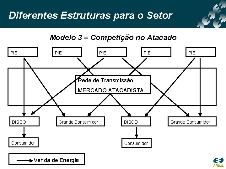 Diferentes Estruturas para o Setor Modelo 3 – Competição no Atacado PIE PIE PIE