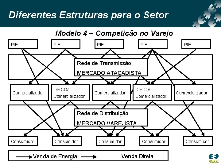 Diferentes Estruturas para o Setor Modelo 4 – Competição no Varejo PIE PIE PIE