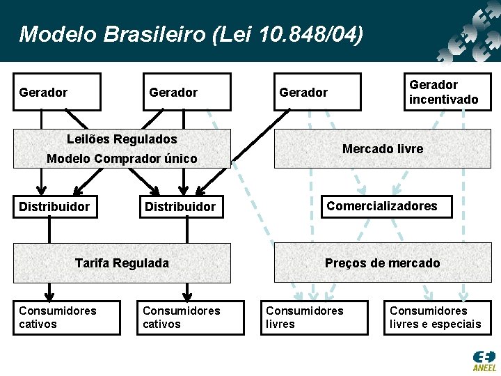 Modelo Brasileiro (Lei 10. 848/04) Gerador Leilões Regulados Modelo Comprador único Distribuidor Tarifa Regulada
