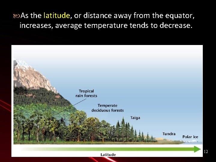  As the latitude, or distance away from the equator, increases, average temperature tends