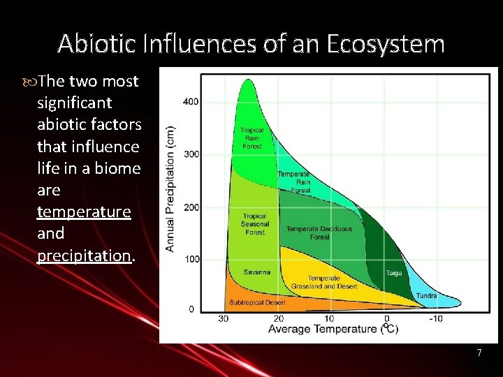 Abiotic Influences of an Ecosystem The two most significant abiotic factors that influence life