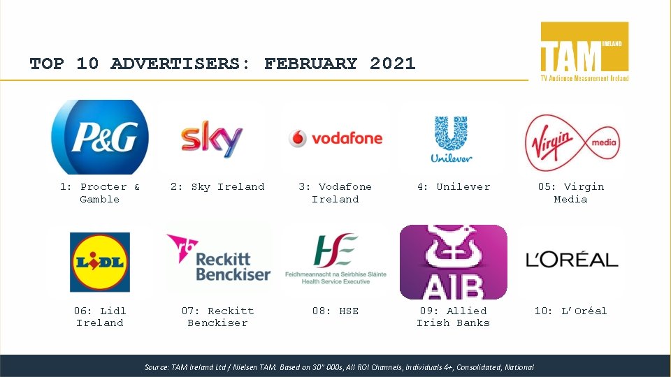 TOP 10 ADVERTISERS: FEBRUARY 2021 1: Procter & Gamble 2: Sky Ireland 3: Vodafone