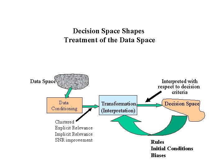 Decision Space Shapes Treatment of the Data Space Data Conditioning Clustered Explicit Relevance Implicit