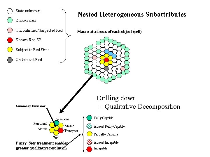 State unknown Nested Heterogeneous Subattributes Known clear Unconfirmed/Suspected Red Macro attributes of each object