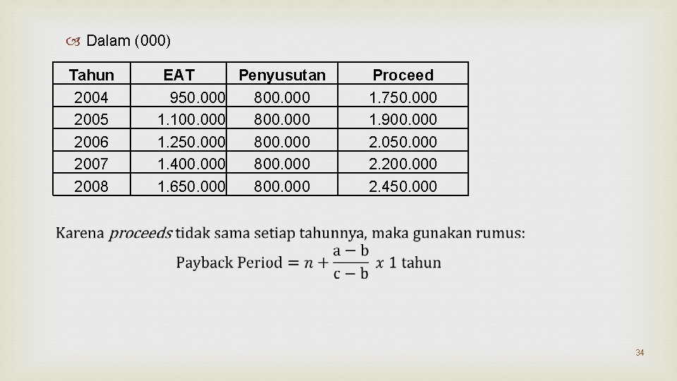  Dalam (000) Tahun 2004 2005 2006 2007 2008 EAT Penyusutan 950. 000 800.