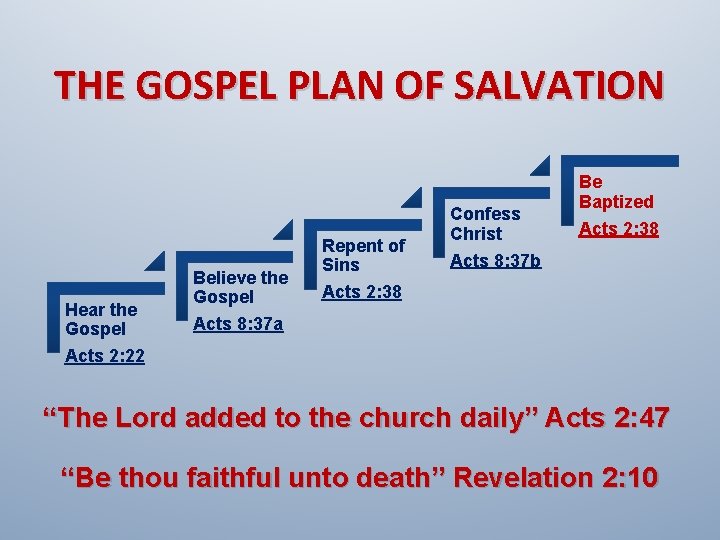 THE GOSPEL PLAN OF SALVATION Hear the Gospel Acts 2: 22 Believe the Gospel