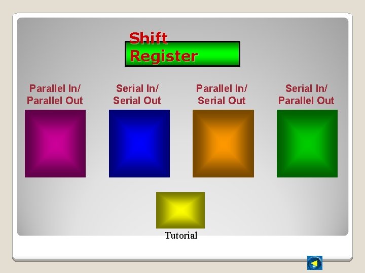 Shift Register Parallel In/ Parallel Out Serial In/ Serial Out Parallel In/ Serial Out