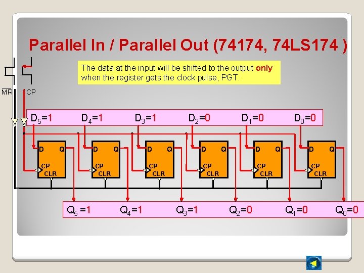 Parallel In / Parallel Out (74174, 74 LS 174 ) The data at the