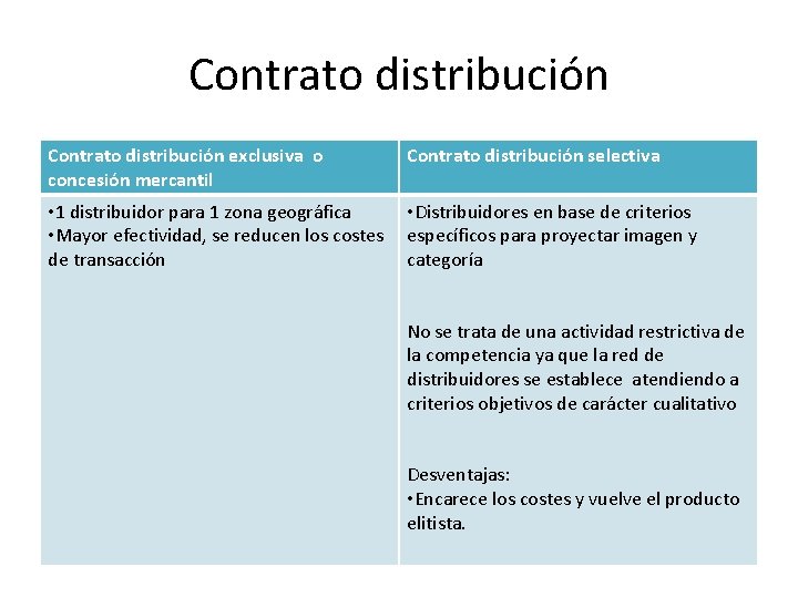 Contrato distribución exclusiva o concesión mercantil Contrato distribución selectiva • 1 distribuidor para 1 Contrato distribución exclusiva o concesión mercantil Contrato distribución selectiva • 1 distribuidor para 1
