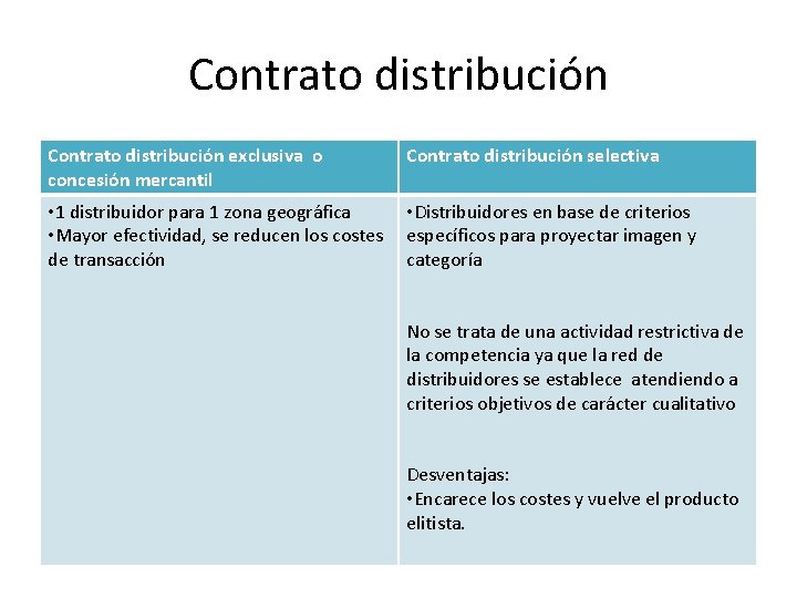 Contrato distribución exclusiva o concesión mercantil Contrato distribución selectiva • 1 distribuidor para 1